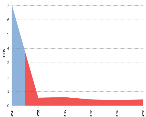 [Build time graph]