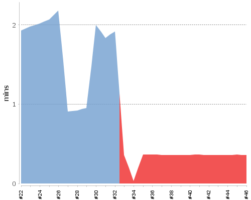 [Build time graph]