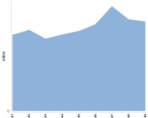 [Build time graph]