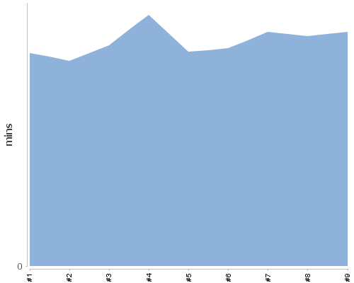 [Build time graph]
