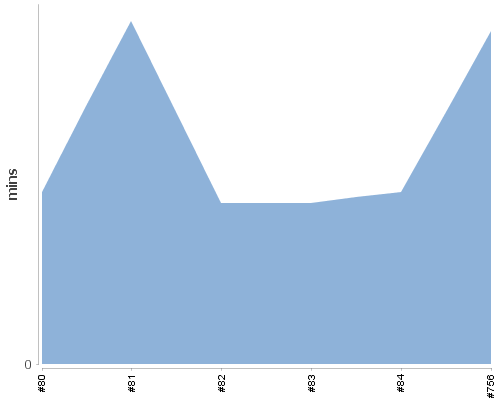 [Build time graph]