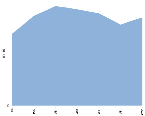 [Build time graph]