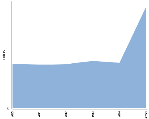 [Build time graph]