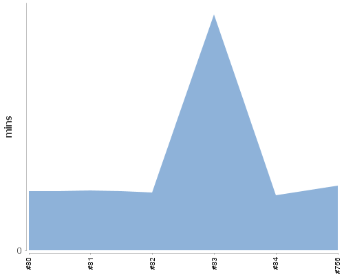 [Build time graph]