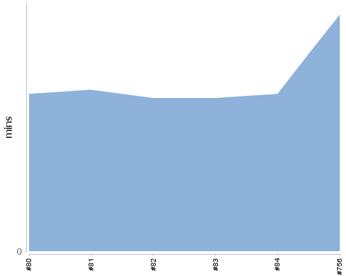 [Build time graph]
