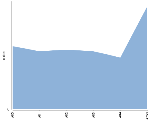 [Build time graph]