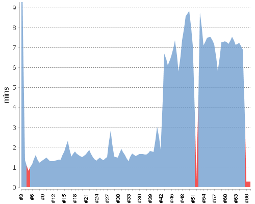 [Build time graph]