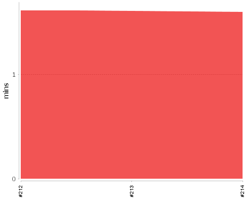 [Build time graph]