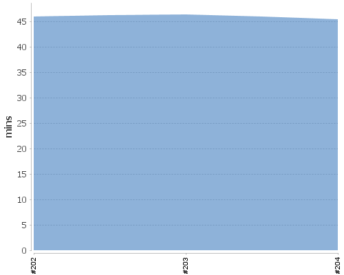 [Build time graph]