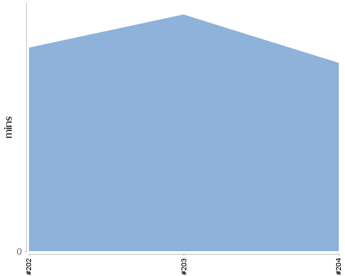 [Build time graph]
