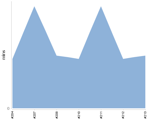 [Build time graph]