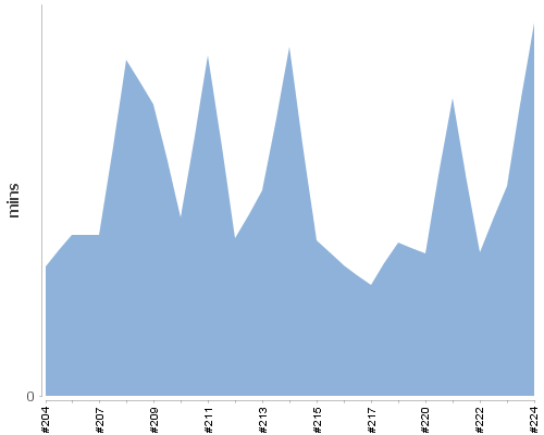[Build time graph]