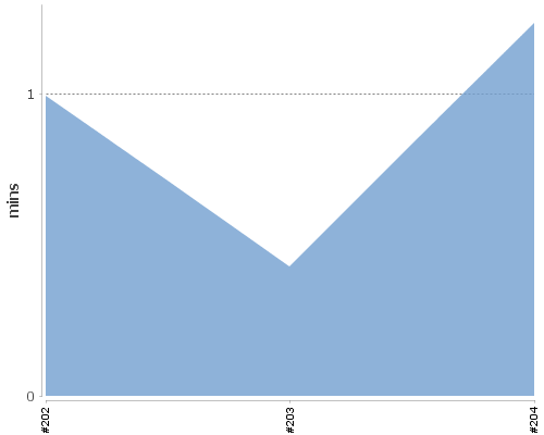 [Build time graph]