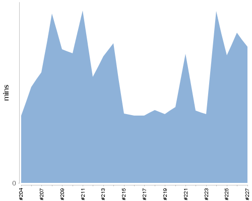 [Build time graph]