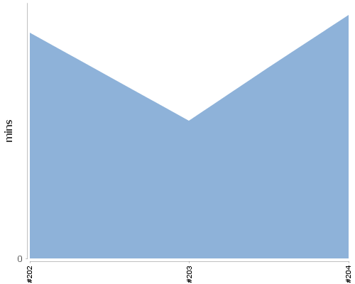 [Build time graph]