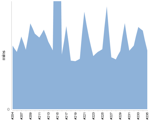 [Build time graph]