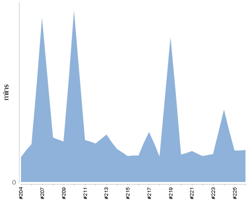 [Build time graph]