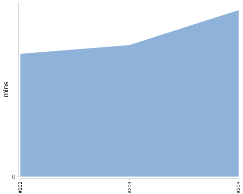 [Build time graph]