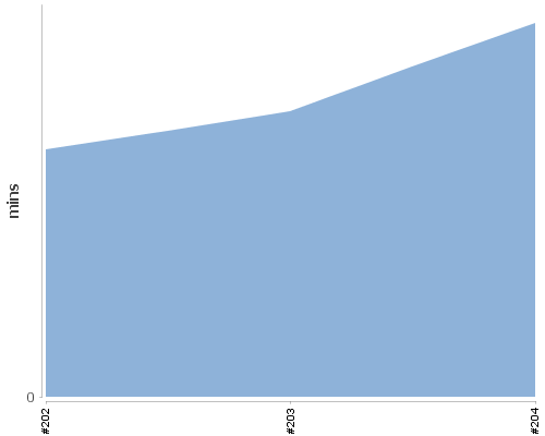 [Build time graph]