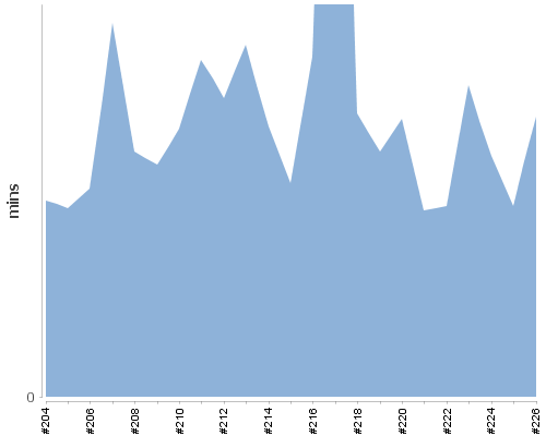 [Build time graph]