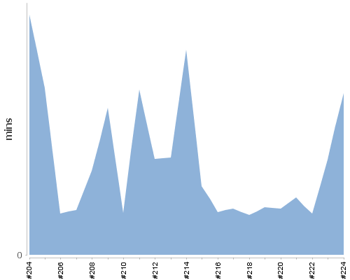 [Build time graph]