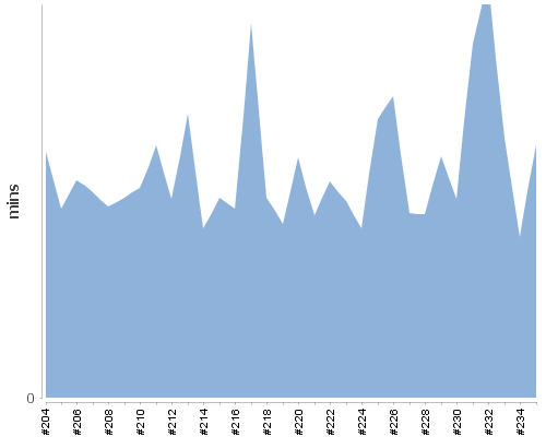 [Build time graph]