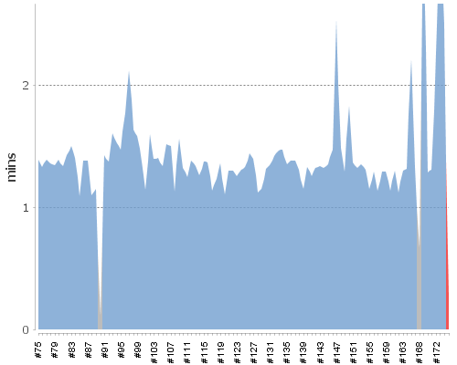 [Build time graph]