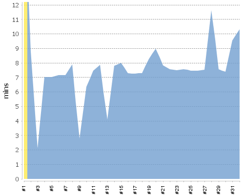 [Build time graph]