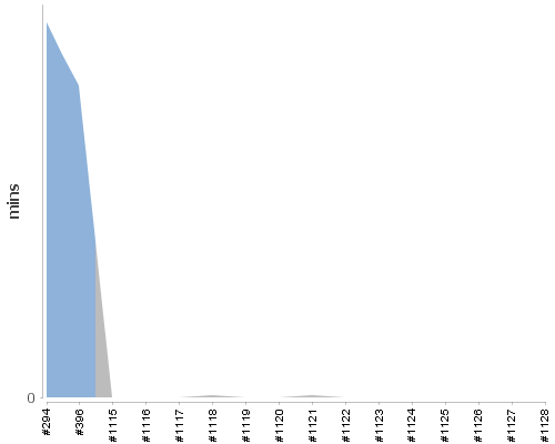 [Build time graph]