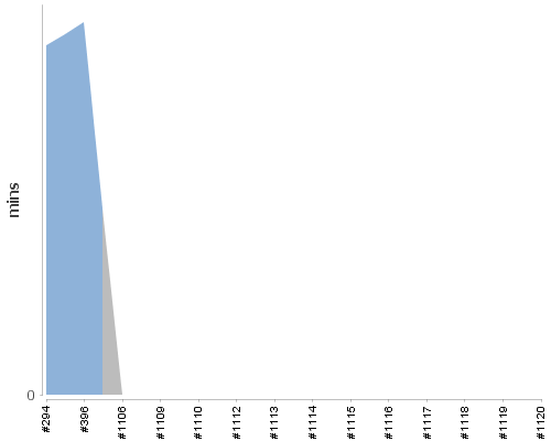 [Build time graph]