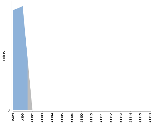 [Build time graph]