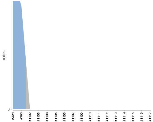 [Build time graph]