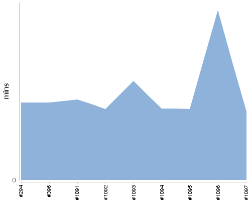 [Build time graph]