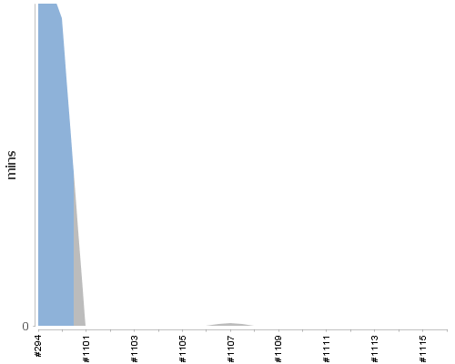[Build time graph]