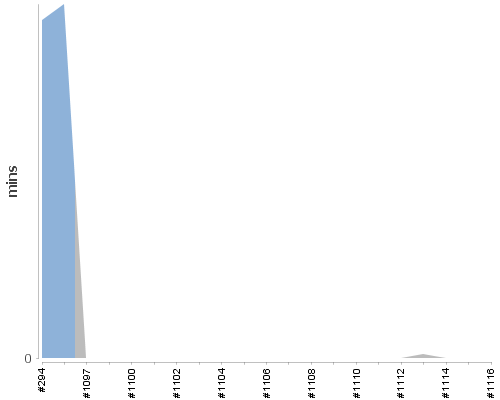 [Build time graph]