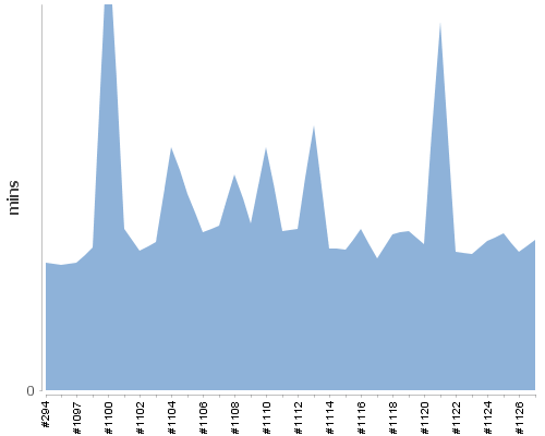 [Build time graph]