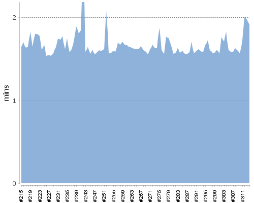 [Build time graph]