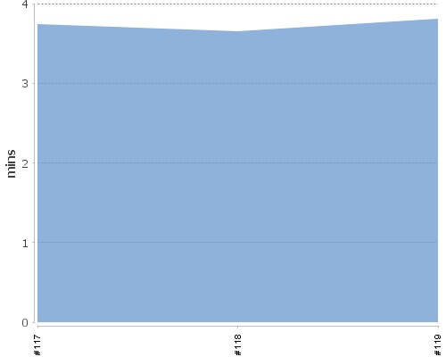 [Build time graph]