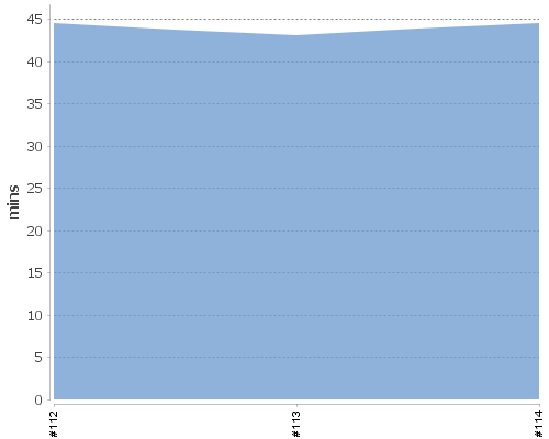 [Build time graph]
