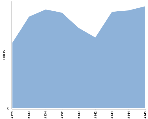 [Build time graph]