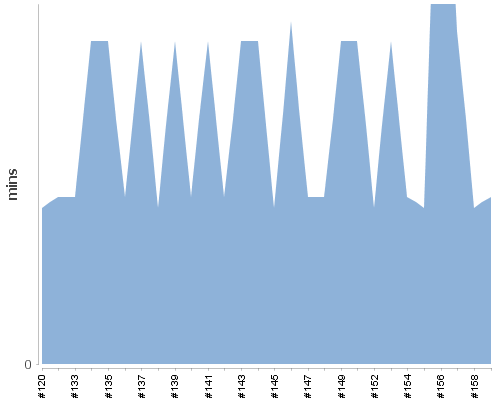 [Build time graph]