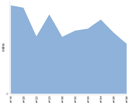 [Build time graph]