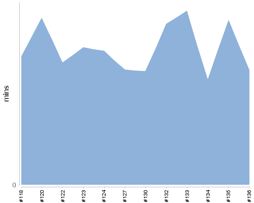 [Build time graph]