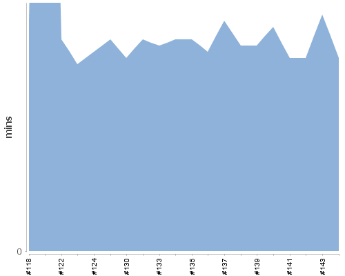 [Build time graph]