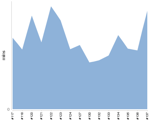 [Build time graph]
