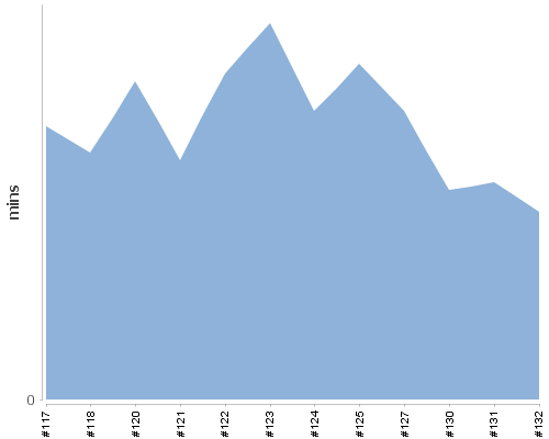[Build time graph]