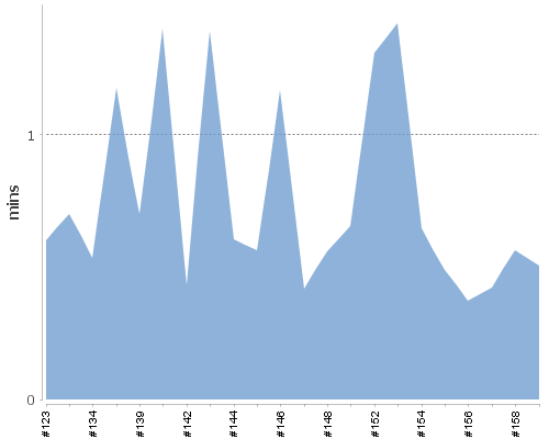 [Build time graph]