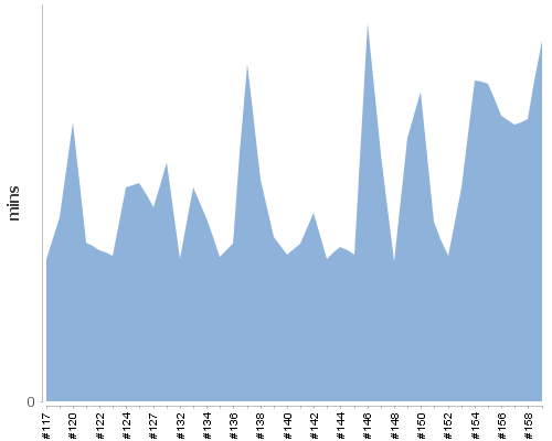 [Build time graph]
