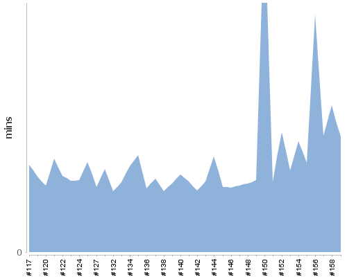 [Build time graph]