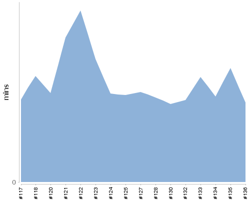 [Build time graph]